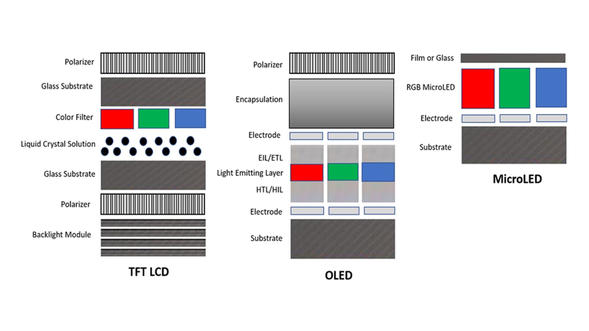 MicroLED Display Structure vs OLED vs LCD